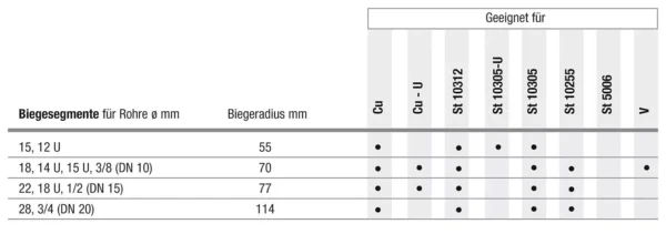 Električni savijač cijevi REMS Curvo-Set, veličine 15-18-22-28 R 114 mm